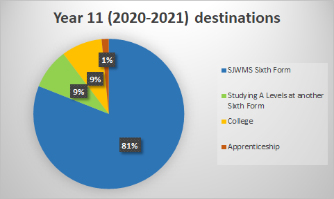 Year 11 Destinations Pie Chart