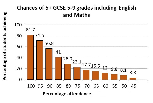 A graph showing the correlation between attendance and student achievement at school.