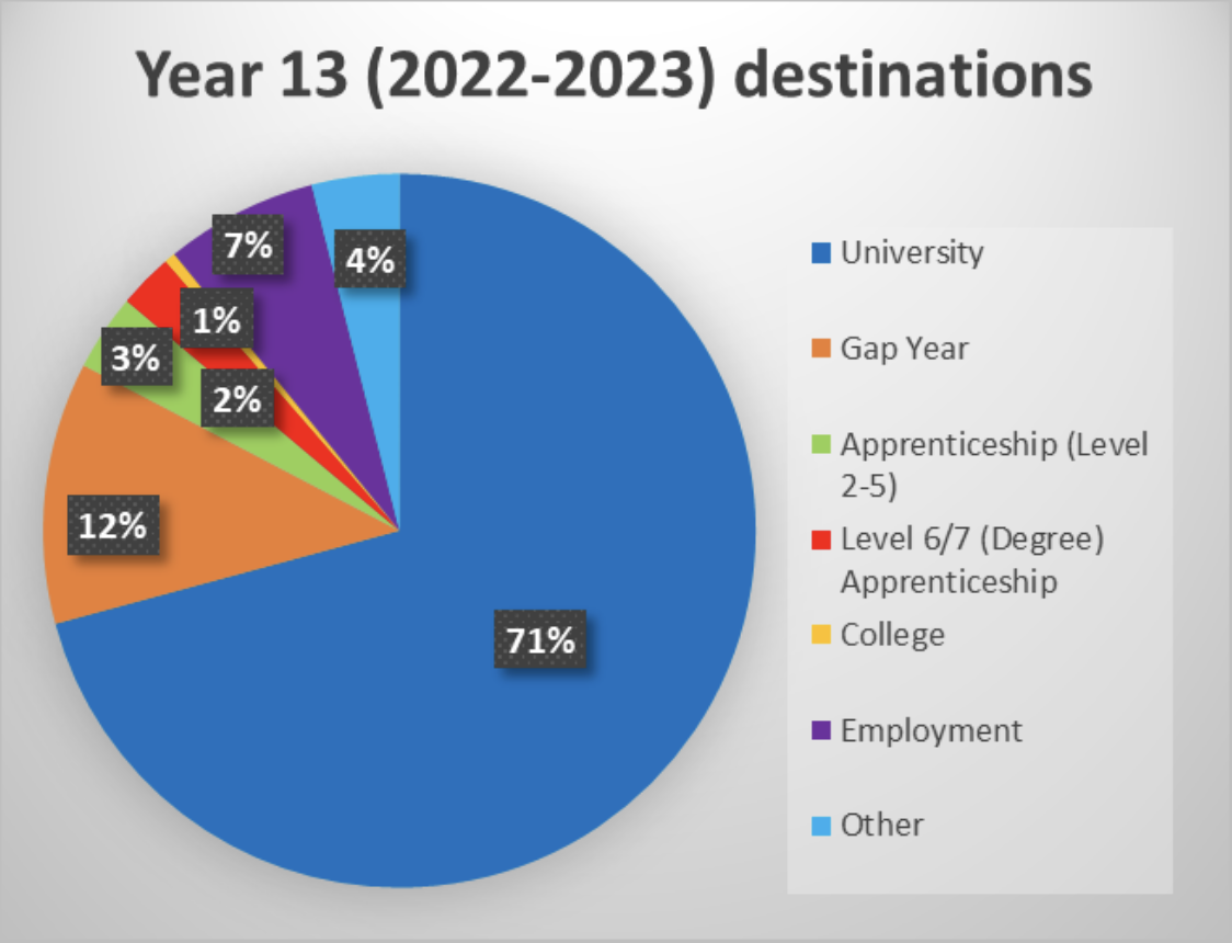 Pie chart of year 13 destinations