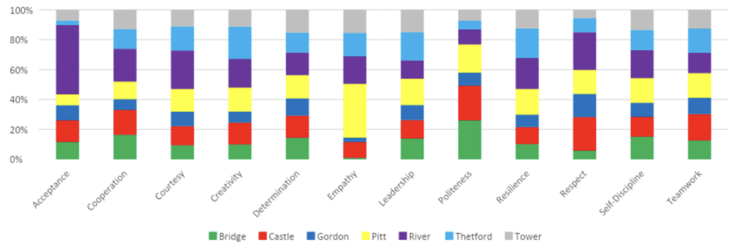 Merit Count Report (01/09/23 – 23/05/24) - Sir Joseph Williamson's ...